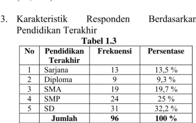 Tabel 1.3 menunjukkan bahwa tingkat  pendidikan terakhir dari lulusan Sarjana (S1)  yaitu sebanyak 13 orang atau 13,5%