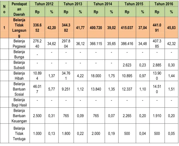 Tabel 5.2. :   Belanja Daerah dalam 5 Tahun Terakhir (Dalam Juta) 