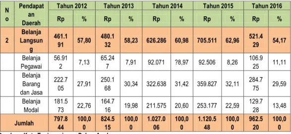 Grafik  5.2. : Proporsi Belanja Daerah Kota Tanjungpinang 