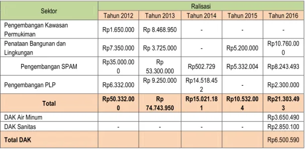 Tabel 5.3 :   Potensi  Pendanaan  APBN  Kota  Tanjungpinang  (Dalam  Ribu) 