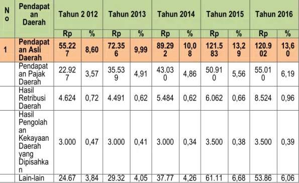 Tabel 5.1. :   Perkembangan  Pendapatan  Daerah  dalam  5  Tahun  Terakhir (Dalam Juta) 