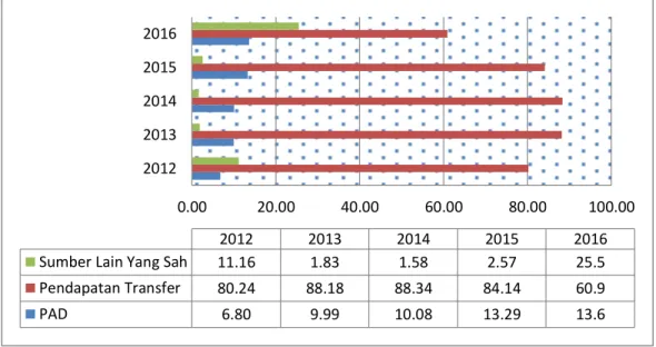 Grafik  5.1. : Proporsi Pendapatan Daerah Kota Tanjungpinang 