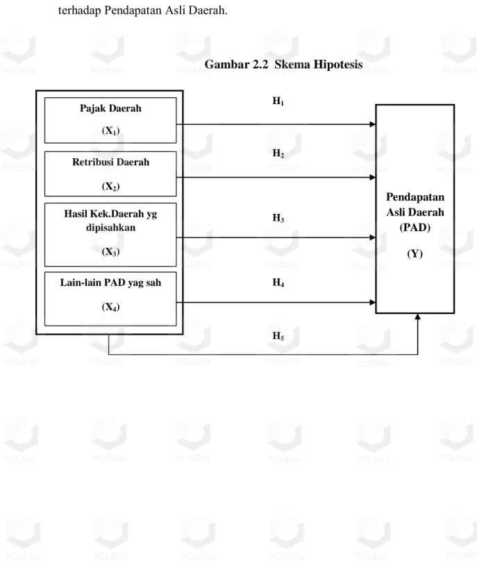 Gambar 2.2  Skema Hipotesis           