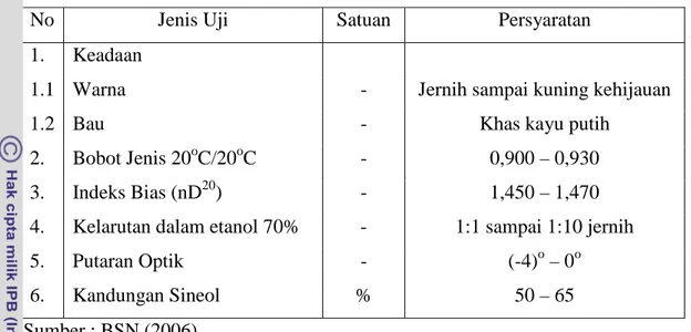 Tabel 2 merupakan standar syarat mutu minyak kayu putih SNI 06-3954- 06-3954-2006 yang ditrerapkan di Indonesia