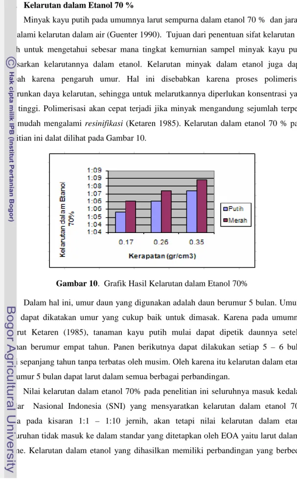 Gambar 10.  Grafik Hasil Kelarutan dalam Etanol 70% 