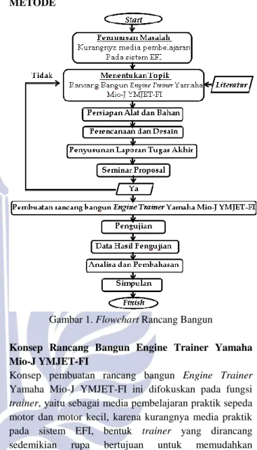 Gambar 1. Flowchart Rancang Bangun 