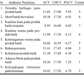 Tabel 1. Nilai indeks PGCVvariabel product