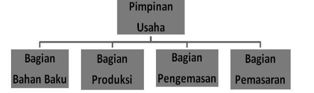 Gambar 4. Bagan Struktur Organisasi Pengusaha 