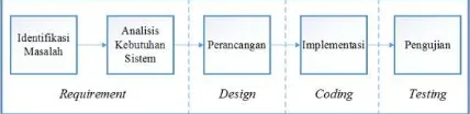 Gambar 1. Tahapan metode penelitian 