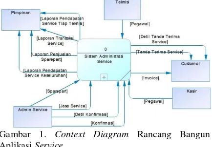 Gambar 1.  Context Diagram Rancang Bangun 