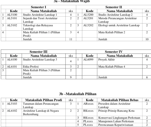 Tabel 3 – Struktur Matakuliah Program Studi 
