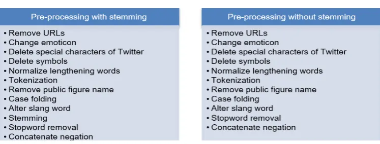 Figure 2. Two different approaches in pre-processing   