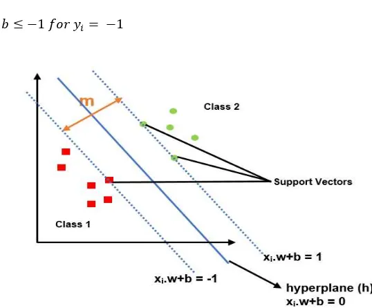 Figure 3. Hyperplane with the largest margin  
