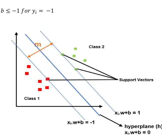 Figure 3. Hyperplane with the largest margin  