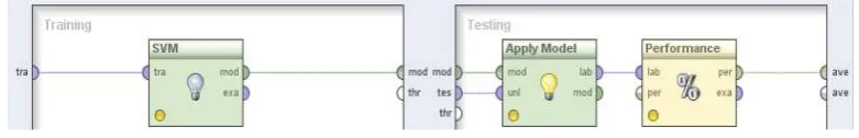 Figure 4. Main Process in Rapidminer  