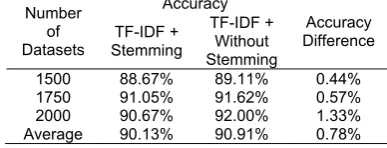 Table 10. Experiments Results Using SVM and Term Frequency 