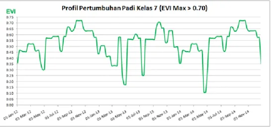 Tabel  5-1. Parameter Biologi/Pertumbuhan Tanaman Padi   di Kalimantan Selatan