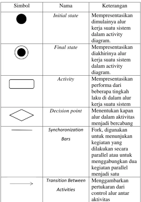 Tabel 2. Simbol Activity Diagram 