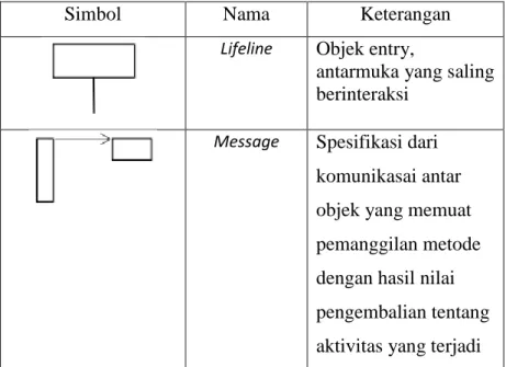 Tabel 3. Simbol Sequence Diagram 