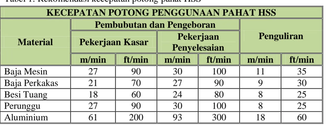 Tabel 1. Rekomendasi kecepatan potong pahat HSS 