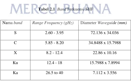 Tabel 2.1  Band Frekuensi SHF 