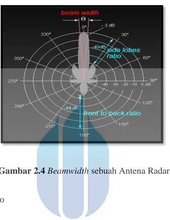 Gambar 2.4 Beamwidth sebuah Antena Radar 