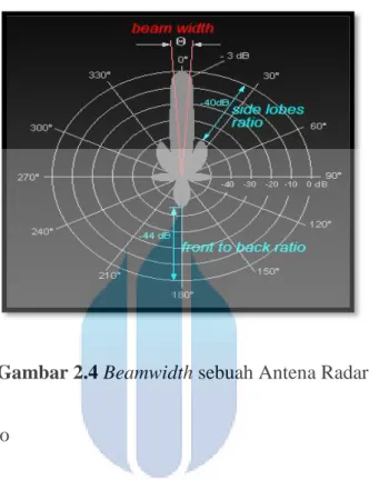 Gambar 2.4 Beamwidth sebuah Antena Radar 