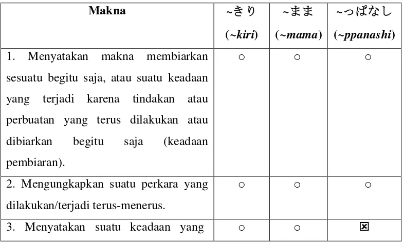 Tabel I. Analisis Persamaan Makna ~kiri, ~mama dan ~ppanashi 