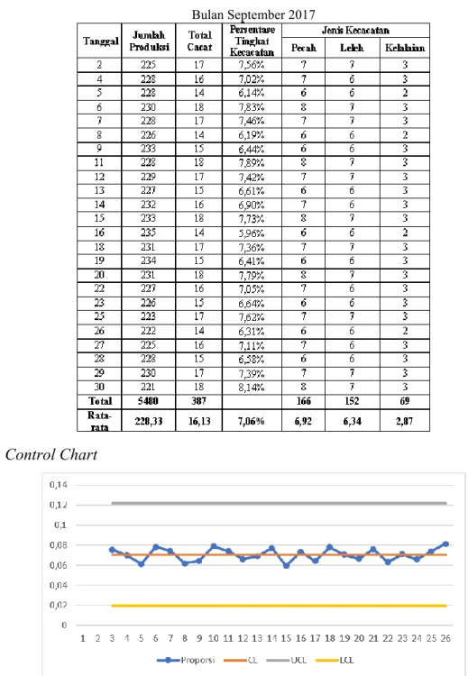 Tabel 5. Data Jumlah Produksi dan Kecacatan Produk Marie Wijen Sriti   Bulan September 2017