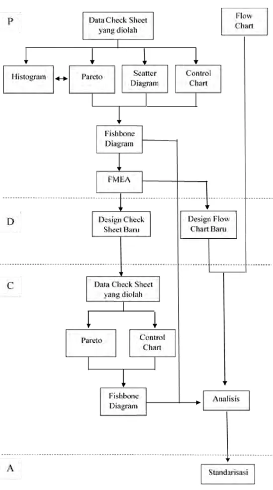 Gambar 1. Diagram Penggunaan Seven Tools pada Siklus PDCA untuk CV. Delima 