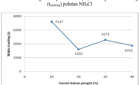 Gambar 4.9 Hubungan komposisi bahan (%) terhadap waktu  tracking(ttracking) polutan NH4Cl  