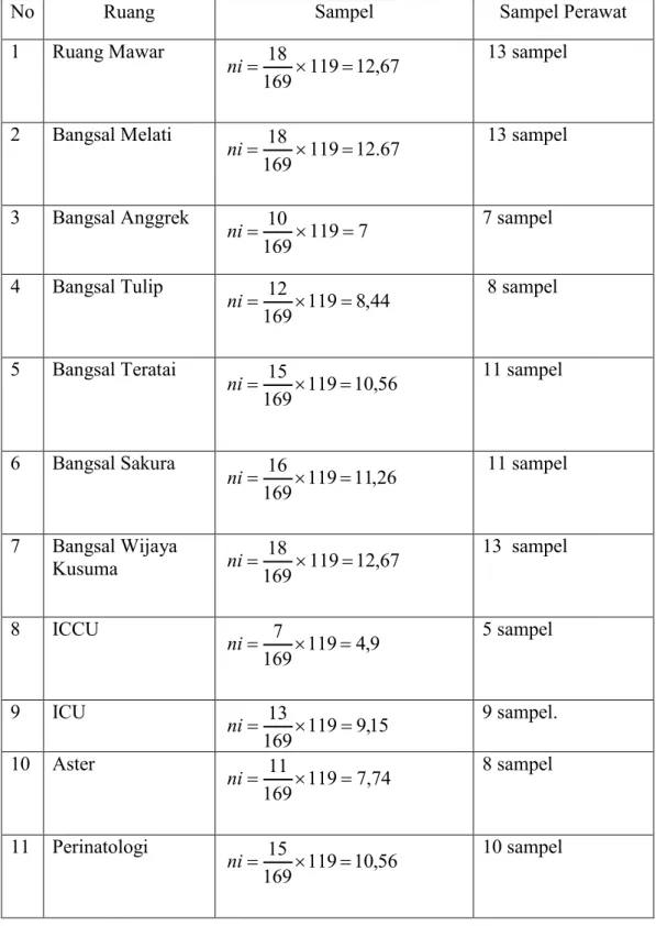 Tabel 3.1  Sampel Perawat 
