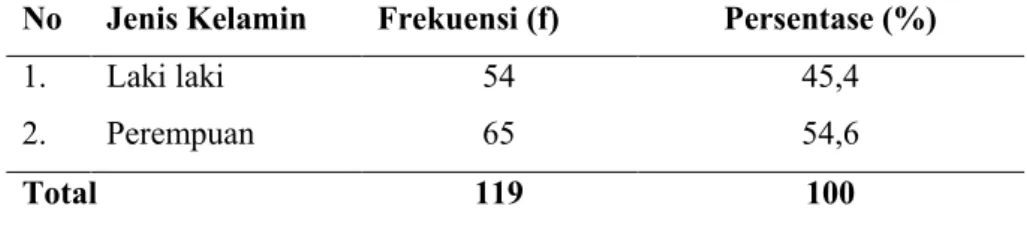 Tabel  4.2.  Karakteristik  Perawat  Berdasarkan  jenis  kelamin  di  RSUD  dr. Soehadi Prijonegoro Sragen tahun 2016 (n=119) 