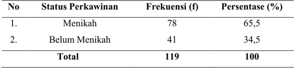 Tabel  4.4.  Karakteristik  Perawat    Berdasarkan  status  perkawinan  di  RSUD dr. Soehadi Prijonegoro Sragen tahun 2016 (n=119) 