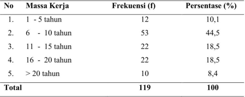 Tabel 4.5. Karakteristik perawat  berdasarkan masa kerja kerja di  RSUD dr. Soehadi Prijonegoro Sragen tahun 2016 (n=119) 