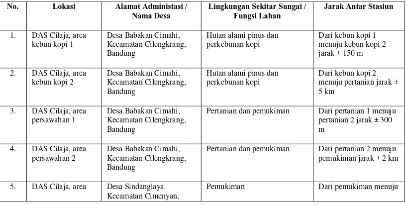 Tabel 3.1. Lokasi penelitian sungai Cilaja dan alih fungsi lahan. 