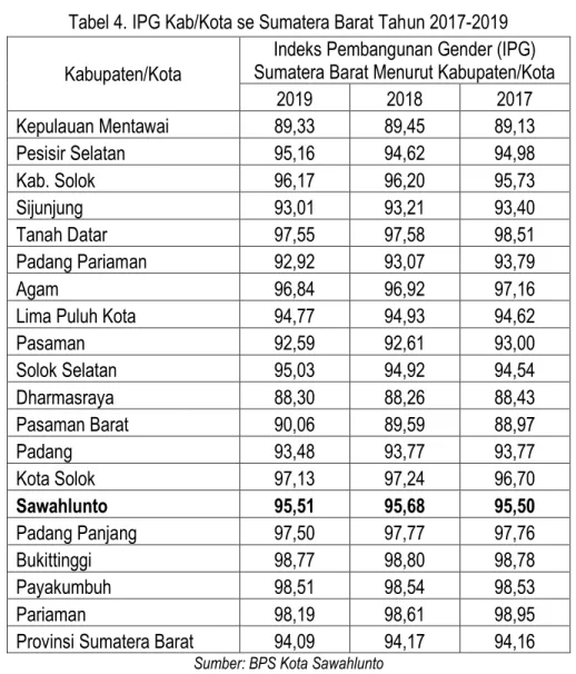 Tabel 4. IPG Kab/Kota se Sumatera Barat Tahun 2017-2019  Kabupaten/Kota 