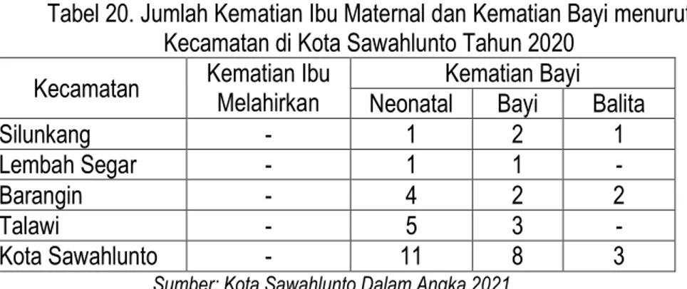 Tabel 20. Jumlah Kematian Ibu Maternal dan Kematian Bayi menurut   Kecamatan di Kota Sawahlunto Tahun 2020 