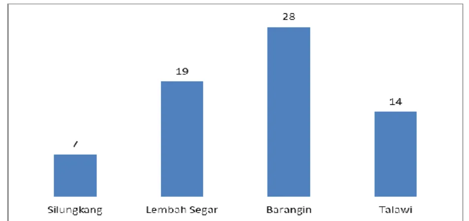 Gambar 5. Jumlah Koperasi Menurut Kecamatan di Kota Sawahlunto Tahun 2020 