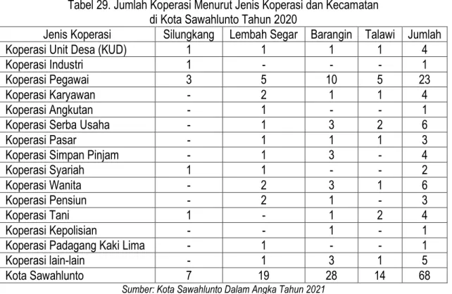 Tabel 29. Jumlah Koperasi Menurut Jenis Koperasi dan Kecamatan   di Kota Sawahlunto Tahun 2020 