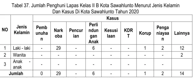Tabel 37. Jumlah Penghuni Lapas Kelas II B Kota Sawahlunto Menurut Jenis Kelamin   Dan Kasus Di Kota Sawahlunto Tahun 2020 