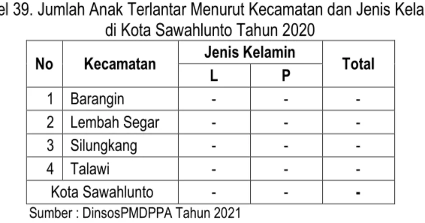 Tabel 39. Jumlah Anak Terlantar Menurut Kecamatan dan Jenis Kelamin  di Kota Sawahlunto Tahun 2020 