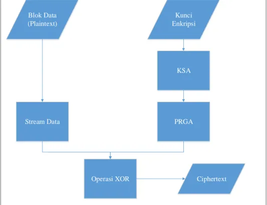 Gambar 2.4 Flowchart Enkripsi RC4 