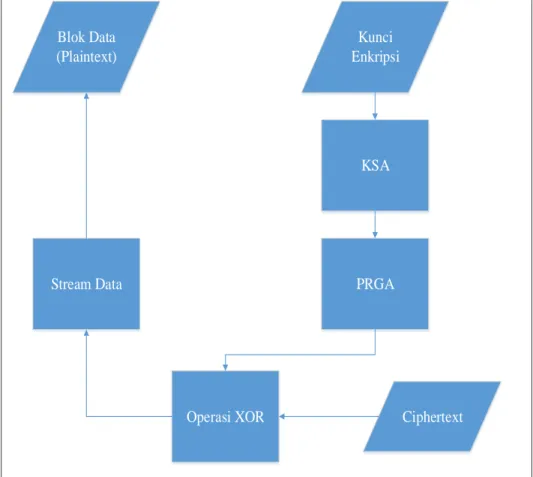 Gambar 2.5 Flowchart Dekripsi RC4 