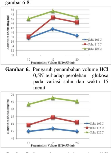 Gambar 7.  Pengaruh penambahan volume HCl  0,5N  terhadap  perolehan  glukosa  pada  variasi  suhu  dan  waktu  30  menit 