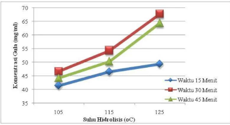 Gambar  10.  Pengaruh  suhu  hidrolisis  terhadap  perolehan  glukosa  pada  variasi  waktu  hidrolisis  dan  volume  HCl  0,5 N tetap 15 ml 