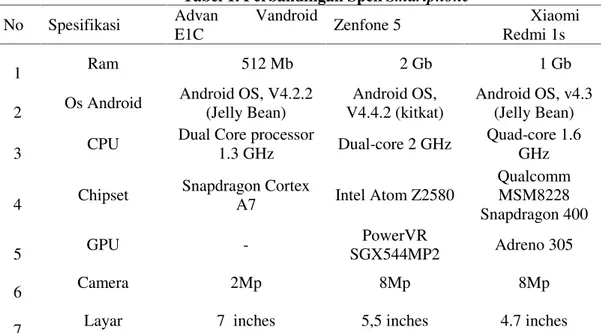 Tabel 2. Perbandingan Testing Pada Smartphone