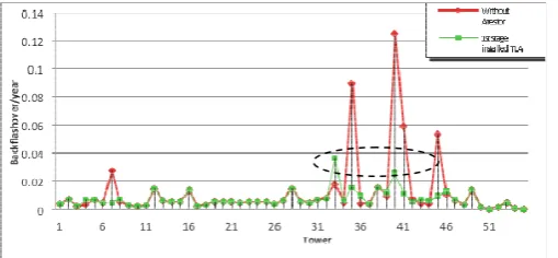 Figure 5. BF occurrence at the towers 