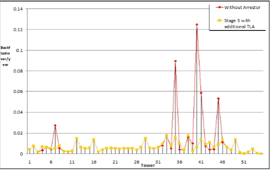 Figure 12. Comparison of BF per year before and after third-stage TLA installation 