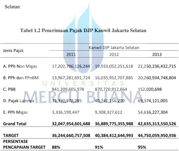 Tabel 1.2 Penerimaan Pajak DJP Kanwil Jakarta Selatan 